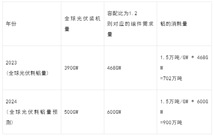 新能源用铝量测算!或将超过2000万吨! 新能源用铝量测算!或将超过2000万吨!
